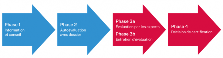 Infog_4Phases_Evaluation_FR.png