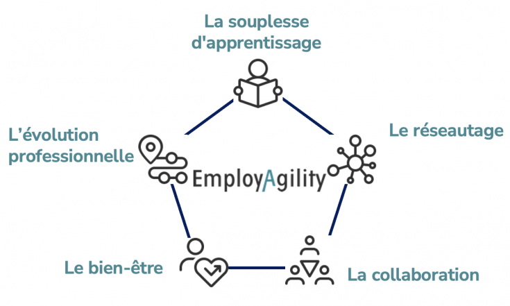 5-Schlüsselbereiche_EmployAgility FR.png